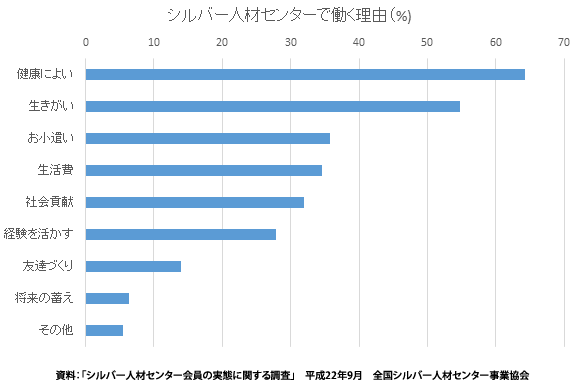シルバー人材センター、高齢者、生きがい、アルバイト、シニア、定年後