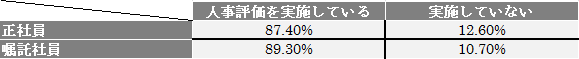 ①正社員（60歳以上）と嘱託社員（非正社員である60歳以上の継続雇用者）の評価の有無