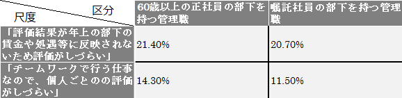 ⑤評価制度に感じる2大課題