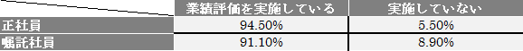 ③「業績評価」の実施状況