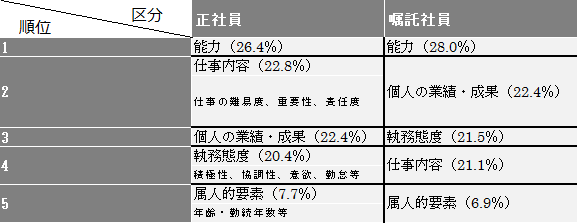 ②正社員と嘱託社員の評価尺度の構造