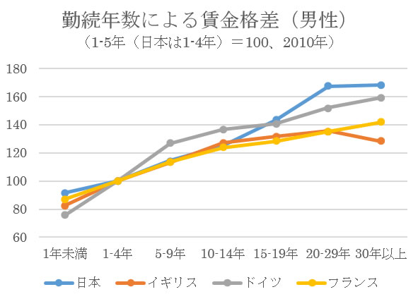 勤続年数による賃金格差
