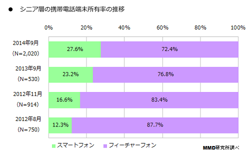 シニア層のスマホ所有率の推移
