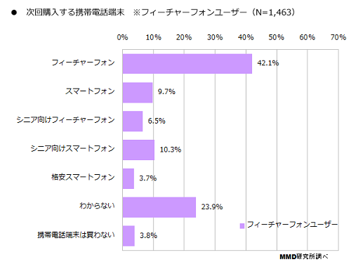 シニア層が次回購入する携帯電話端末