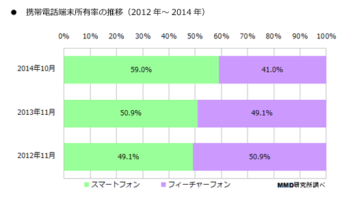 201410スマートフォン所有率