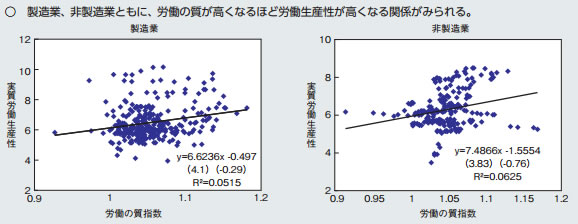 労働の質と労働生産性の関係：第１－（２）－２１図　労働の質と労働生産性の関係