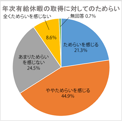 年次有給休暇取得へのためらい
