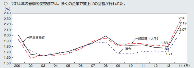 ベア復活（２％超）：第１－（５）－２図　賃上集計結果