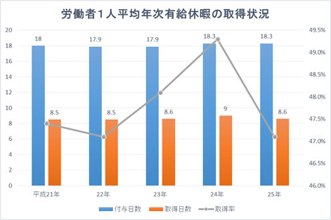 労働者1人平均年次有給休暇の取得状況