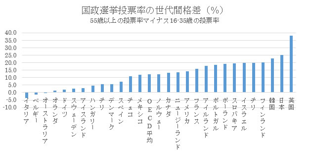 国政選挙投票率の世代間格差