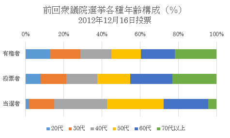 衆院選挙各種年齢構成