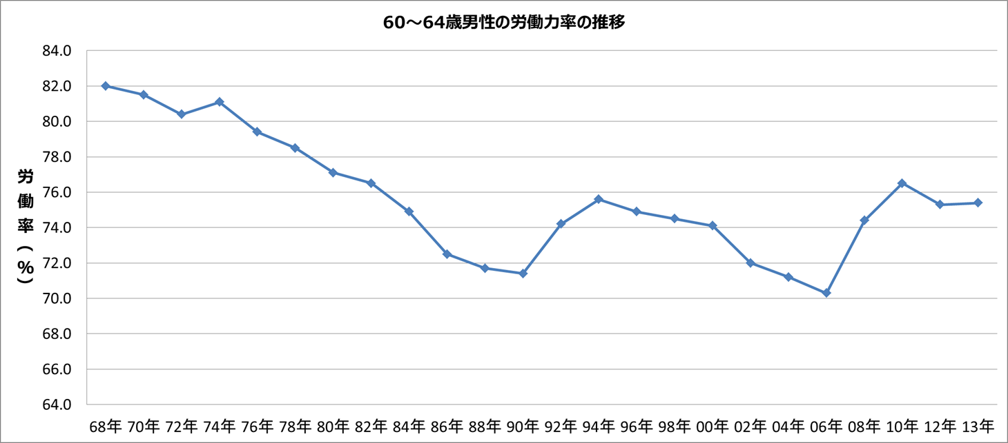 60-64歳の労働力率グラフ