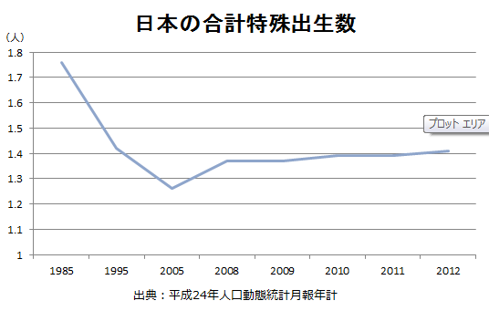 日本の合計特殊出生数2014
