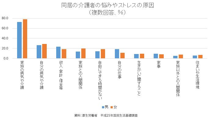 同居の介護者の悩みやストレスの原因