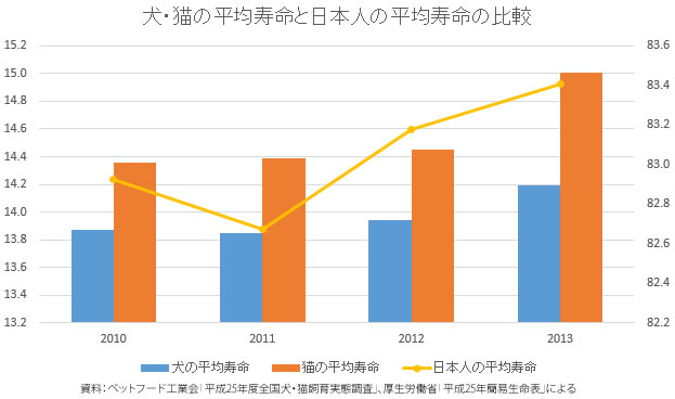 犬・猫の平均寿命と日本人の平均寿命の比較