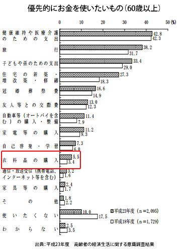 優先的にお金を使いたいもの