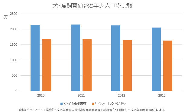 犬・猫飼育頭数と年少人口の比較グラフ