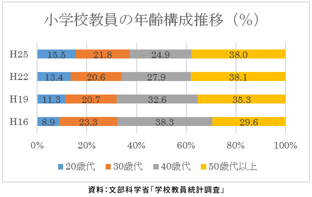 小学校教員の年齢構成推移