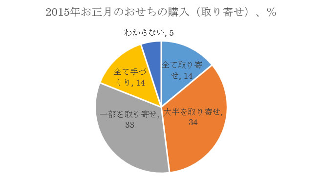 2015年お正月おせち購入割合