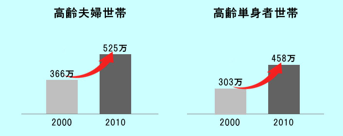 高齢者