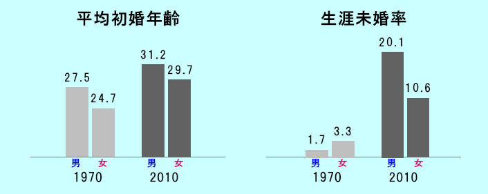 結婚に関して