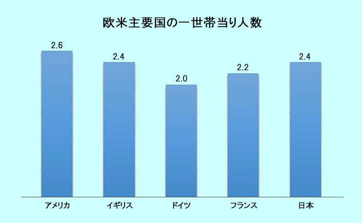 欧米主要国の世帯人数