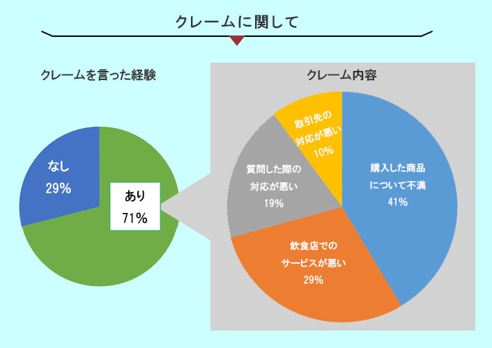 クレームに関して