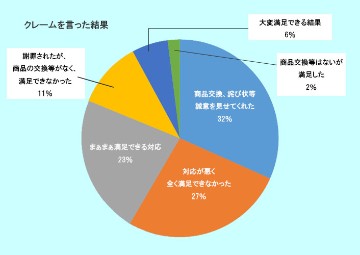 クレームを言った結果