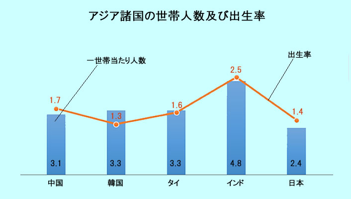 アジア諸国のデータ