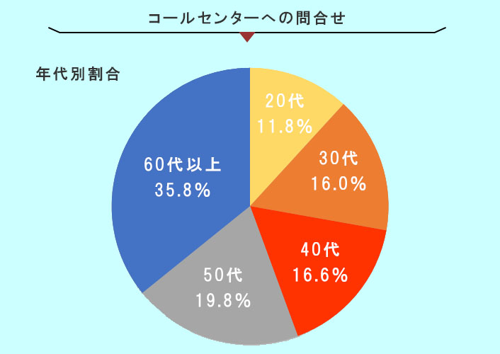 コールセンターへの問合せ