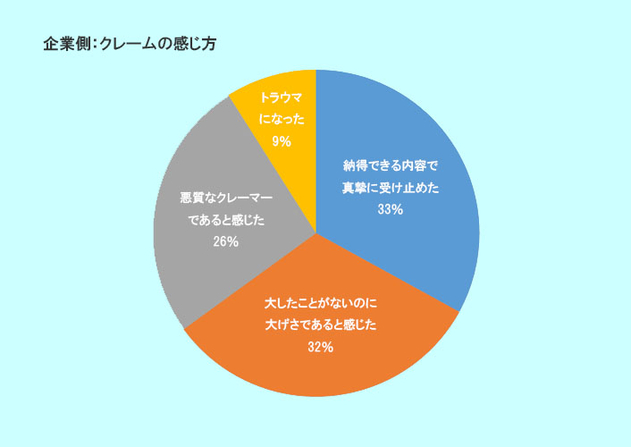 クレームの感じ方