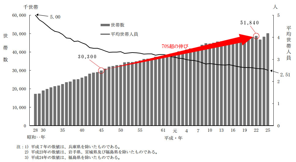 世帯数の推移