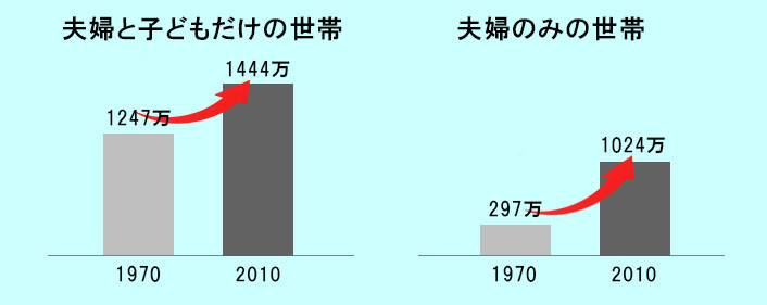 世帯数詳細